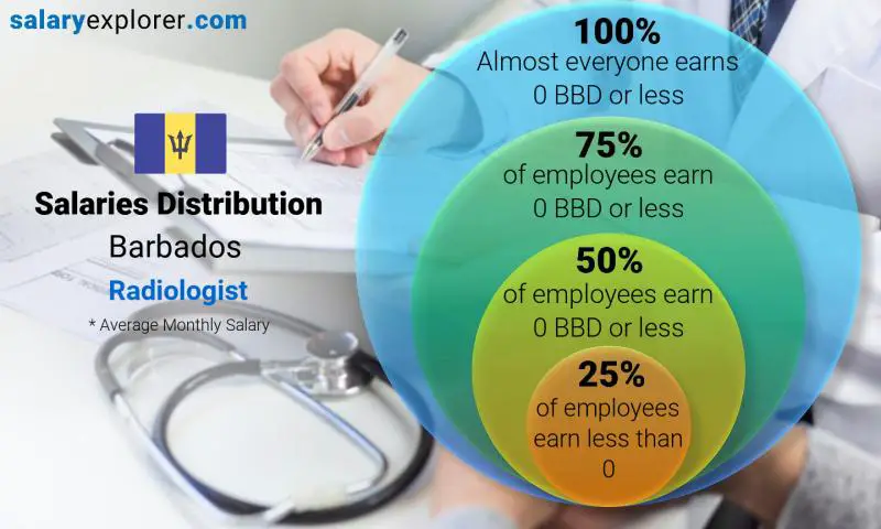 Median and salary distribution Barbados Radiologist monthly