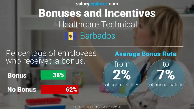 Annual Salary Bonus Rate Barbados Healthcare Technical