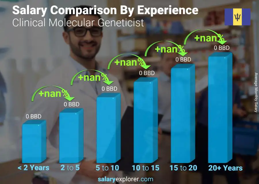 Salary comparison by years of experience monthly Barbados Clinical Molecular Geneticist