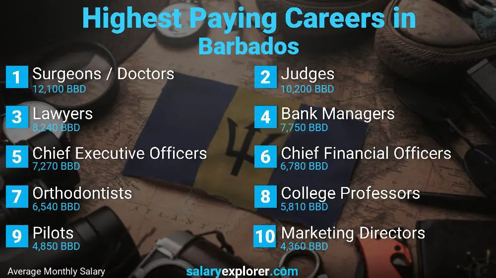 Highest Paying Jobs Barbados