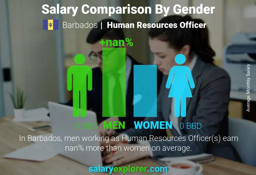 Salary comparison by gender Barbados Human Resources Officer monthly