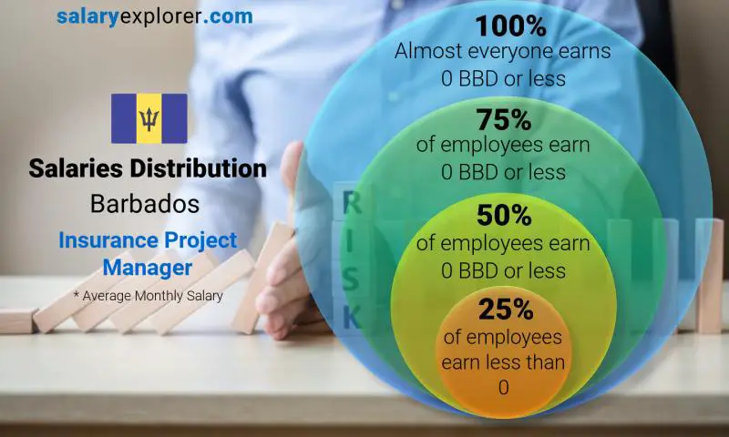 Median and salary distribution Barbados Insurance Project Manager monthly