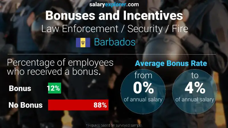 Annual Salary Bonus Rate Barbados Law Enforcement / Security / Fire