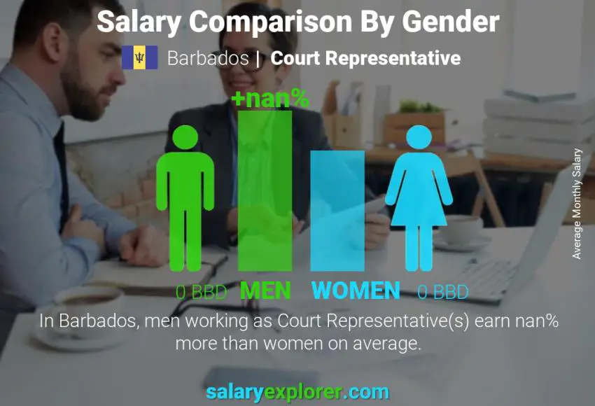 Salary comparison by gender Barbados Court Representative monthly