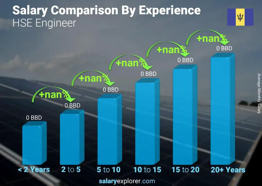 Salary comparison by years of experience monthly Barbados HSE Engineer