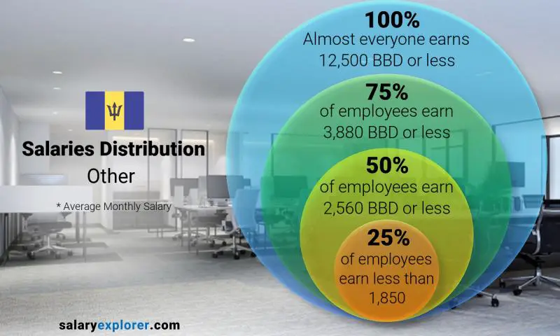 Median and salary distribution Other monthly