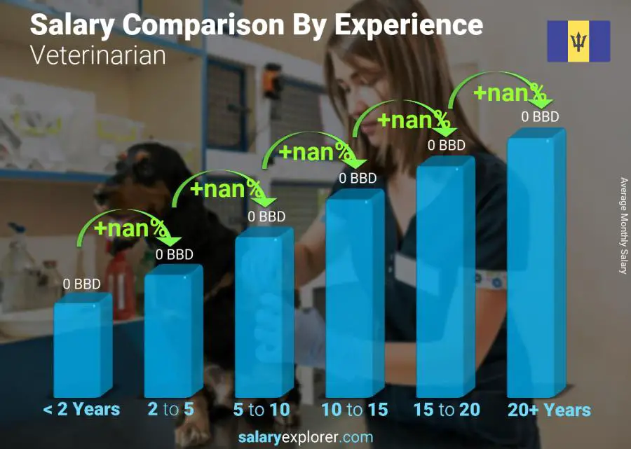 Salary comparison by years of experience monthly Barbados Veterinarian