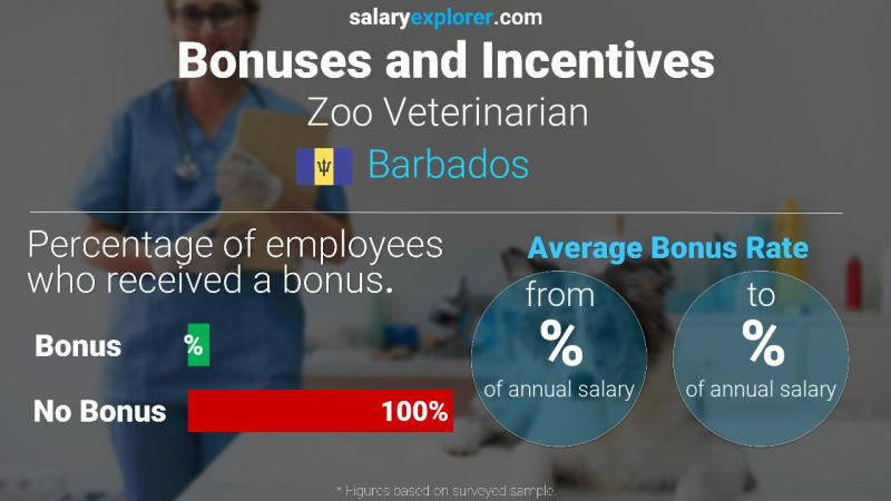Annual Salary Bonus Rate Barbados Zoo Veterinarian