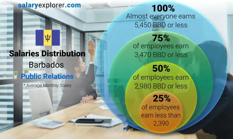 Median and salary distribution Barbados Public Relations monthly