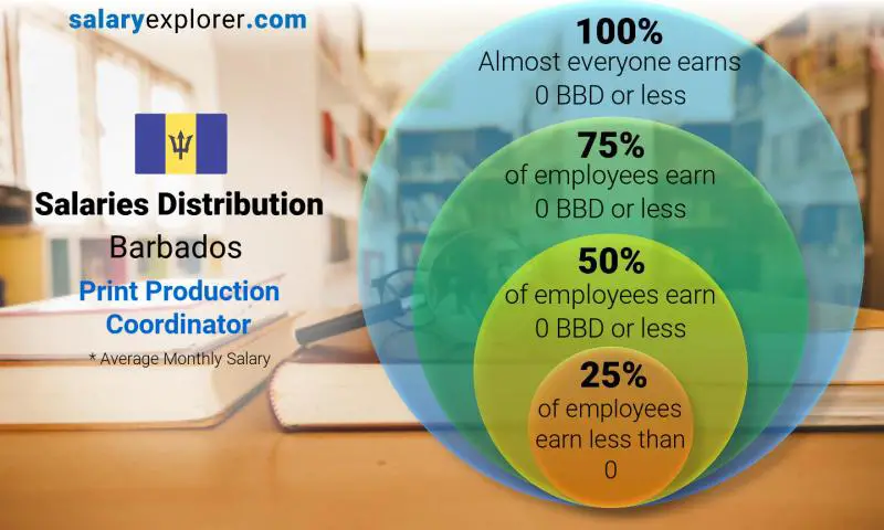 Median and salary distribution Barbados Print Production Coordinator monthly