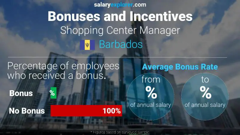 Annual Salary Bonus Rate Barbados Shopping Center Manager