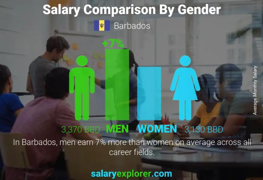 Barbados Salary Scale 2025