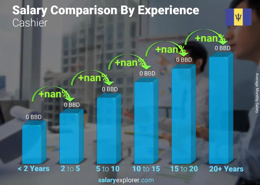 Salary comparison by years of experience monthly Barbados Cashier