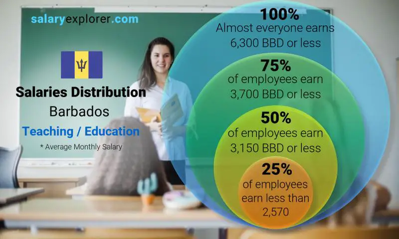 Median and salary distribution Barbados Teaching / Education monthly