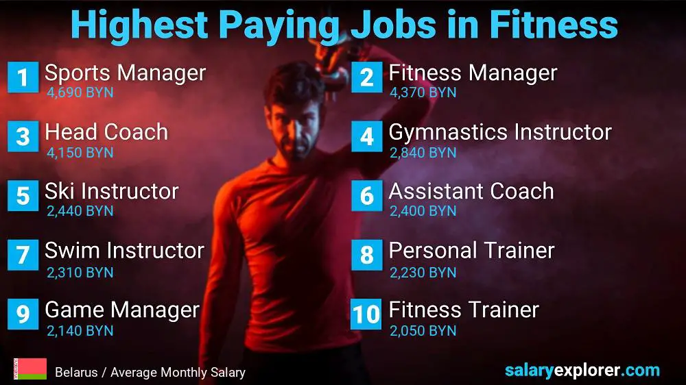 Top Salary Jobs in Fitness and Sports - Belarus