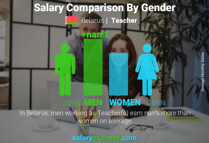 Salary comparison by gender Belarus Teacher monthly