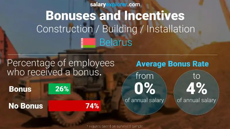 Annual Salary Bonus Rate Belarus Construction / Building / Installation