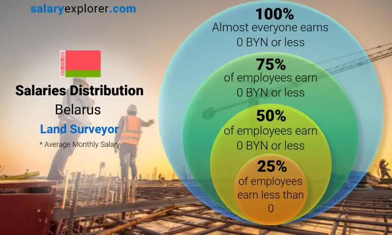 Median and salary distribution Belarus Land Surveyor monthly