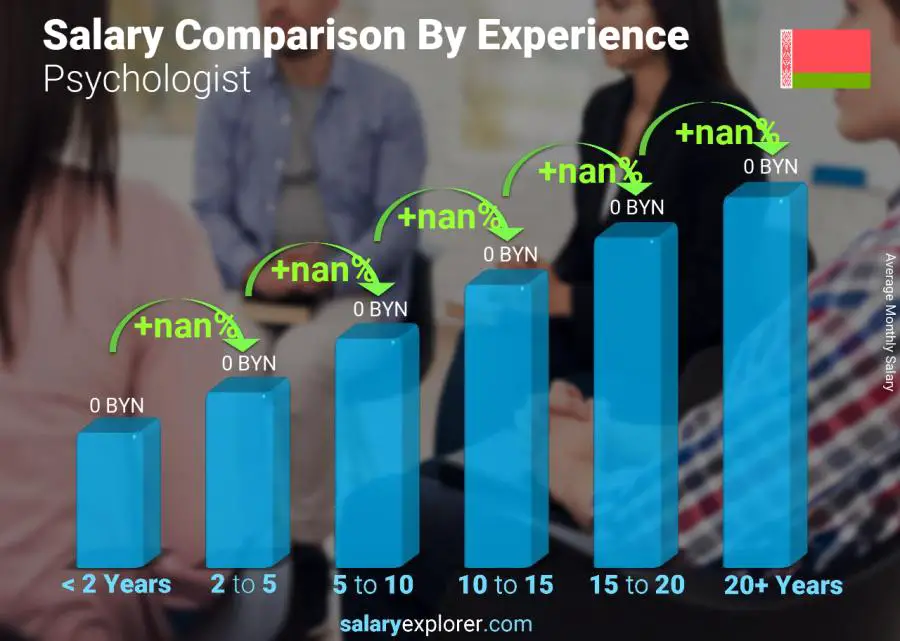 Salary comparison by years of experience monthly Belarus Psychologist