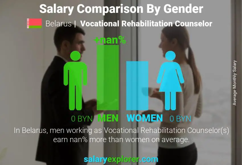 Salary comparison by gender Belarus Vocational Rehabilitation Counselor monthly