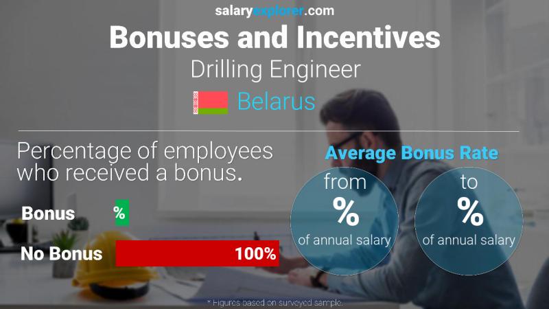 Annual Salary Bonus Rate Belarus Drilling Engineer