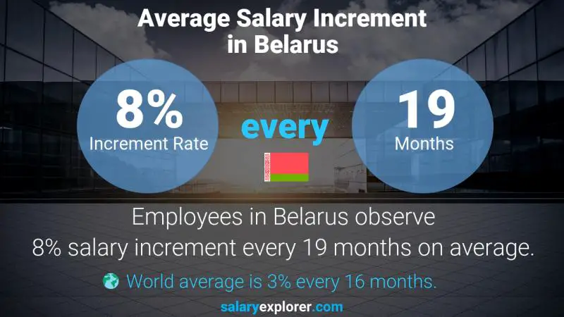 Annual Salary Increment Rate Belarus Risk and Capital Manager