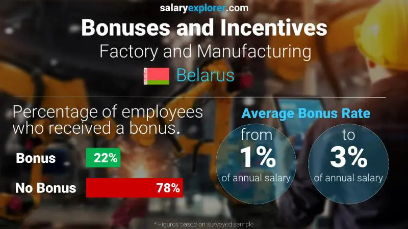 Annual Salary Bonus Rate Belarus Factory and Manufacturing