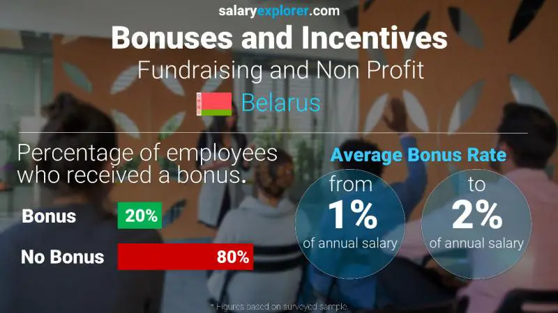 Annual Salary Bonus Rate Belarus Fundraising and Non Profit