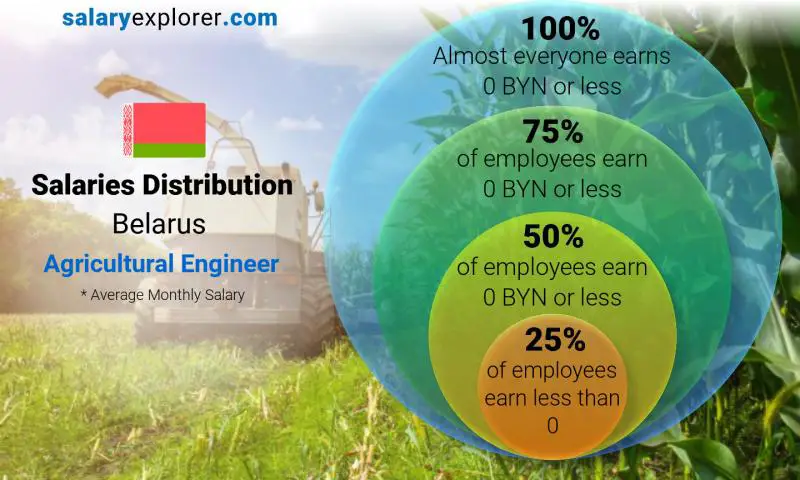 Median and salary distribution monthly Belarus Agricultural Engineer