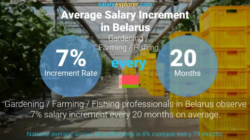 Annual Salary Increment Rate Belarus Gardening / Farming / Fishing