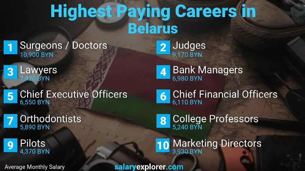 Highest Paying Jobs Belarus