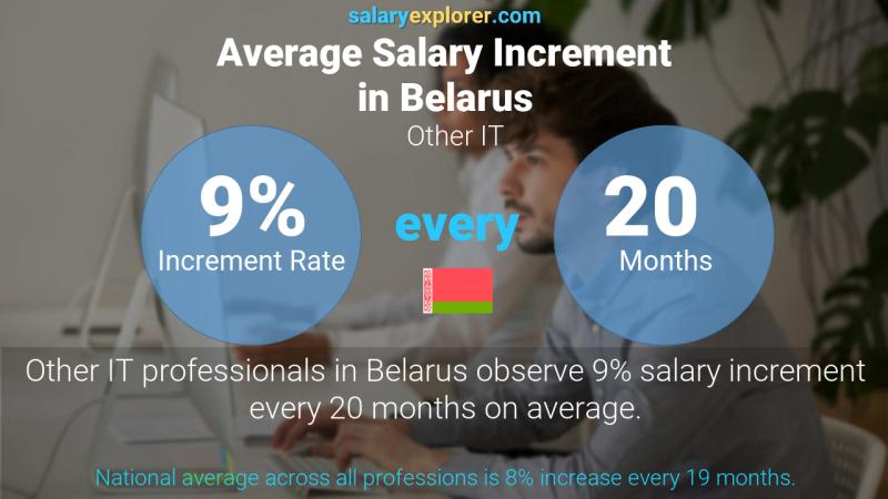 Annual Salary Increment Rate Belarus Other IT