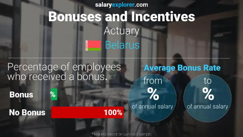 Annual Salary Bonus Rate Belarus Actuary