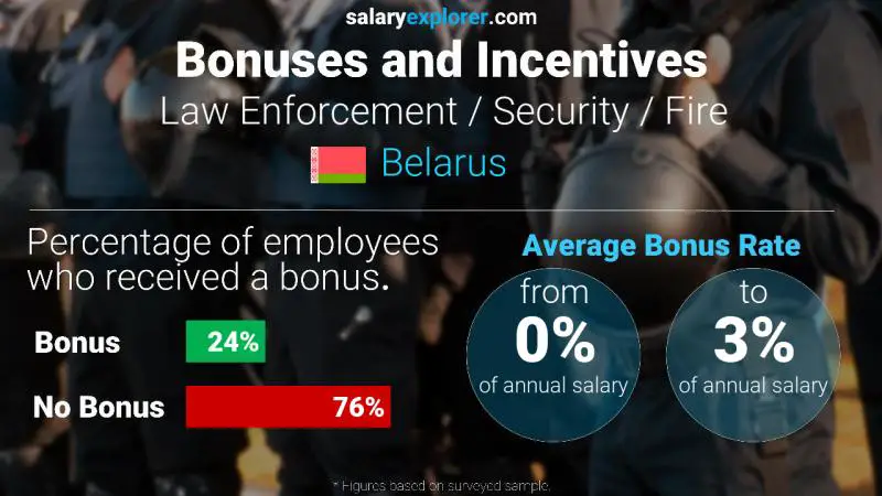 Annual Salary Bonus Rate Belarus Law Enforcement / Security / Fire