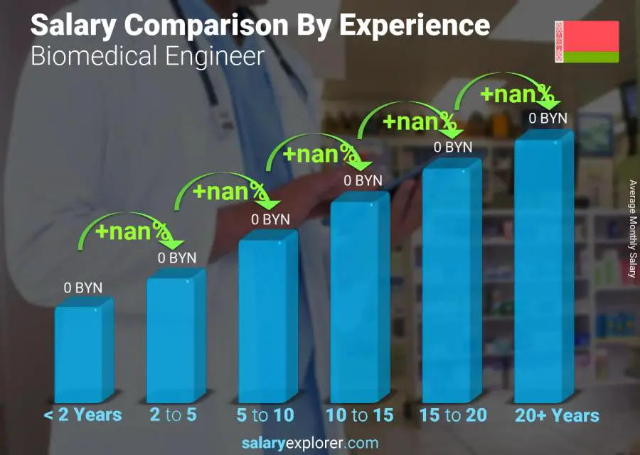 Salary comparison by years of experience monthly Belarus Biomedical Engineer