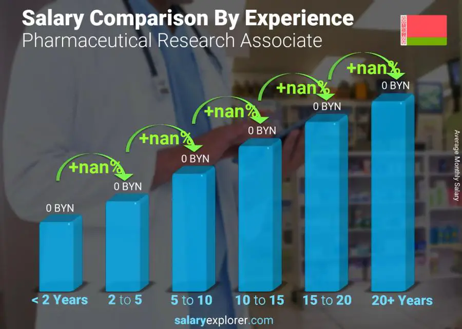 Salary comparison by years of experience monthly Belarus Pharmaceutical Research Associate