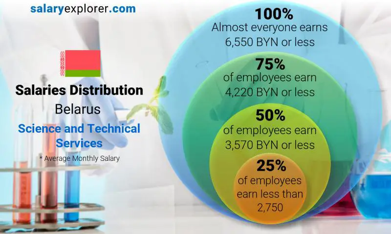 Median and salary distribution Belarus Science and Technical Services monthly