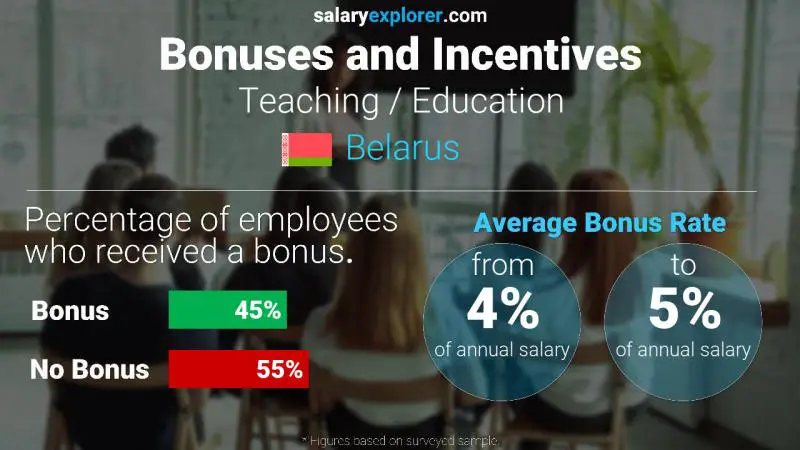 Annual Salary Bonus Rate Belarus Teaching / Education