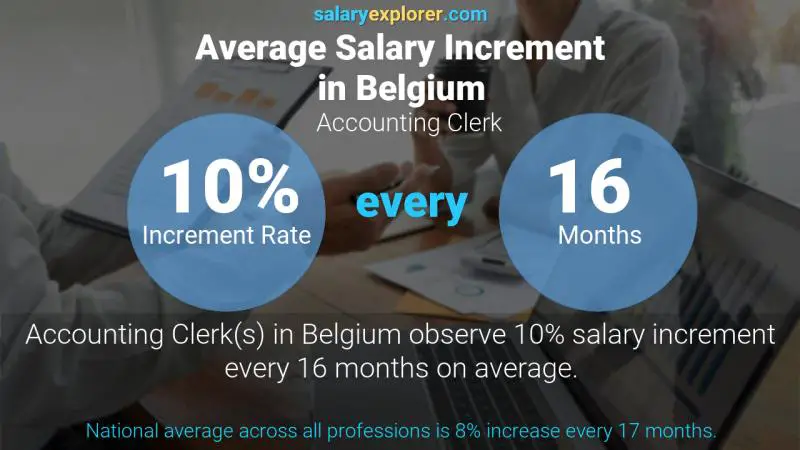 Annual Salary Increment Rate Belgium Accounting Clerk