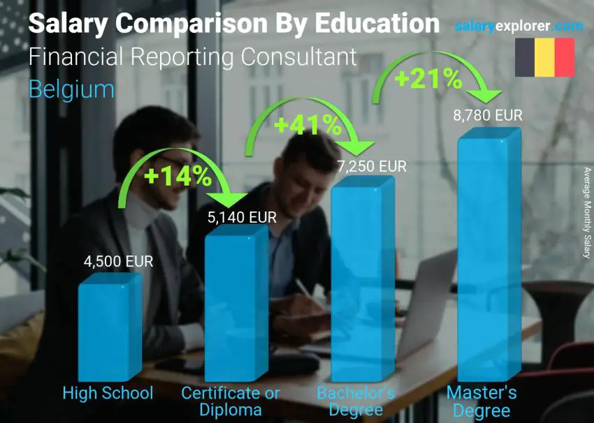 Salary comparison by education level monthly Belgium Financial Reporting Consultant