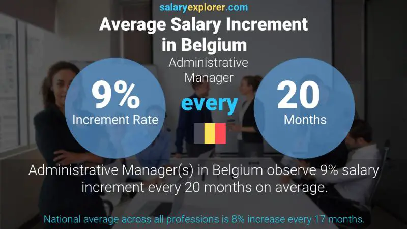 Annual Salary Increment Rate Belgium Administrative Manager