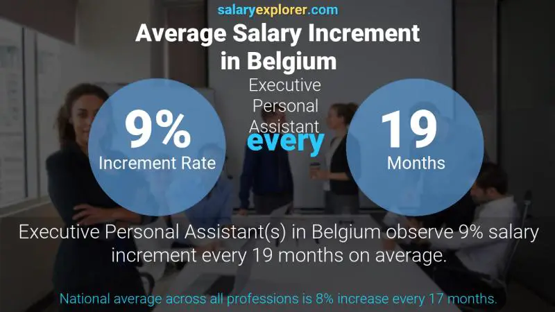 Annual Salary Increment Rate Belgium Executive Personal Assistant