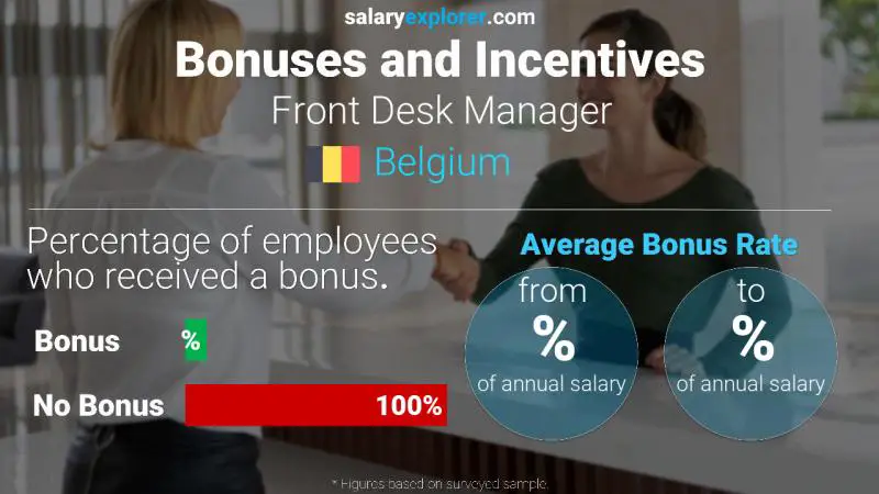 Annual Salary Bonus Rate Belgium Front Desk Manager