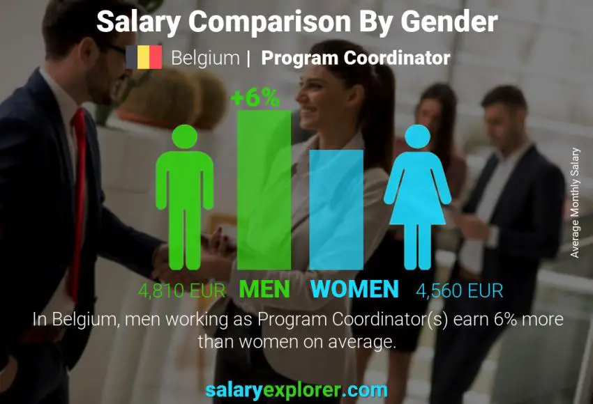 Salary comparison by gender Belgium Program Coordinator monthly