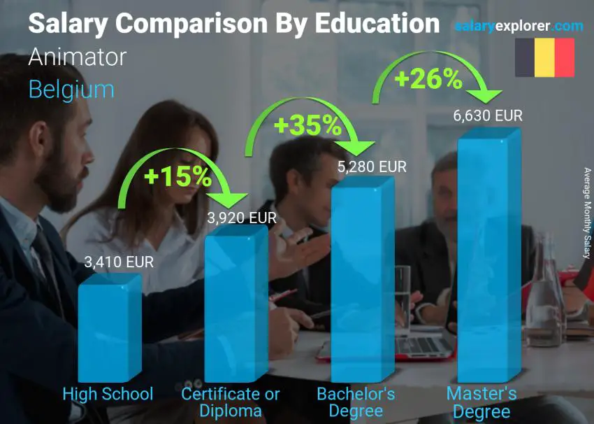 Salary comparison by education level monthly Belgium Animator