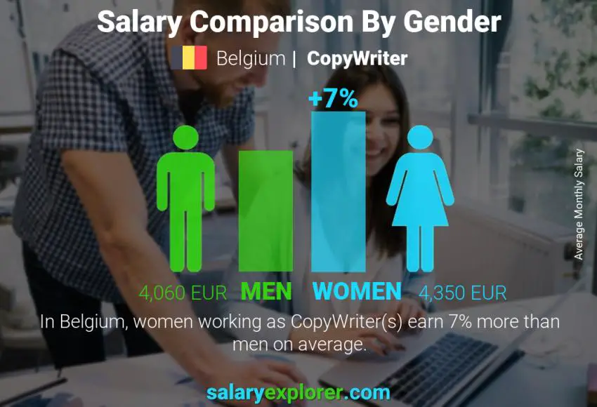 Salary comparison by gender Belgium CopyWriter monthly