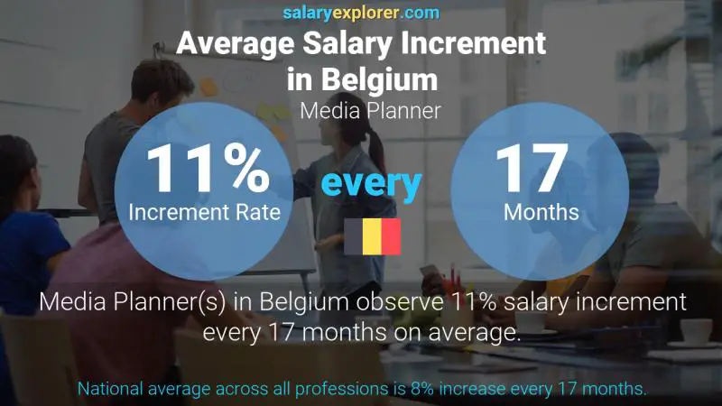 Annual Salary Increment Rate Belgium Media Planner