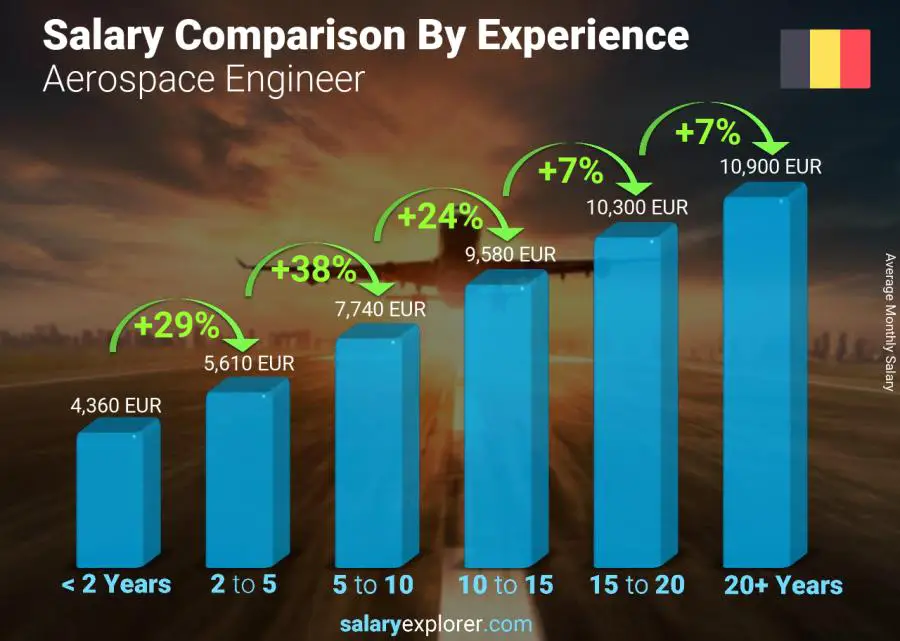 Salary comparison by years of experience monthly Belgium Aerospace Engineer