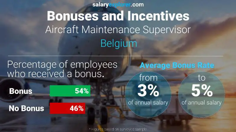 Annual Salary Bonus Rate Belgium Aircraft Maintenance Supervisor