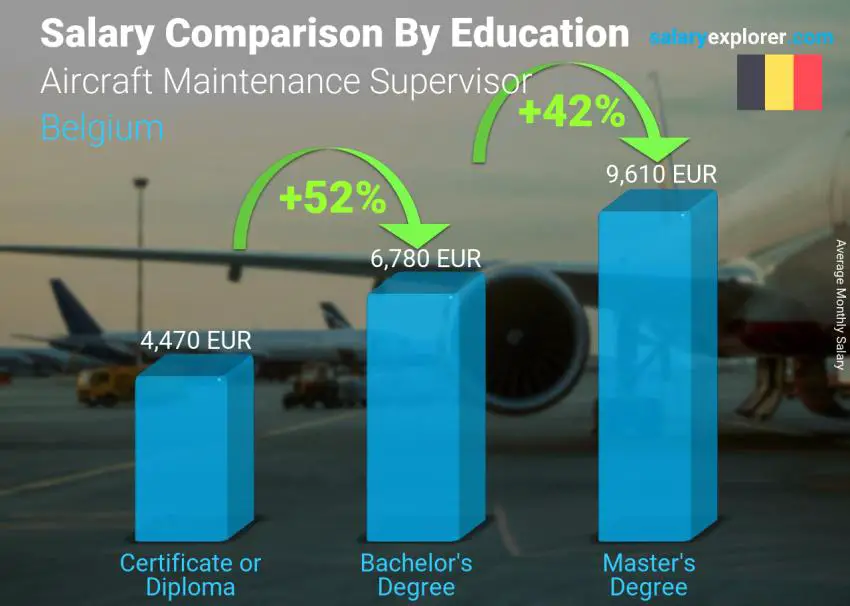 Salary comparison by education level monthly Belgium Aircraft Maintenance Supervisor